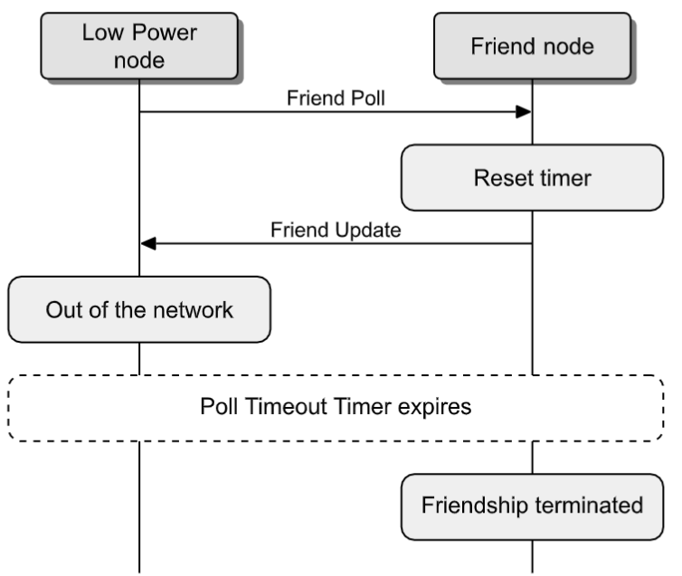 Friend Node与Low Power Node详解及其工作流程